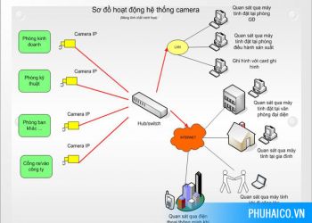 Giảm pháp lắp đặt camera giám sát cho văn phòng
