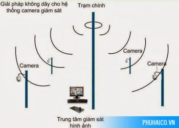 Lắp đặt camera tại Hà Nội