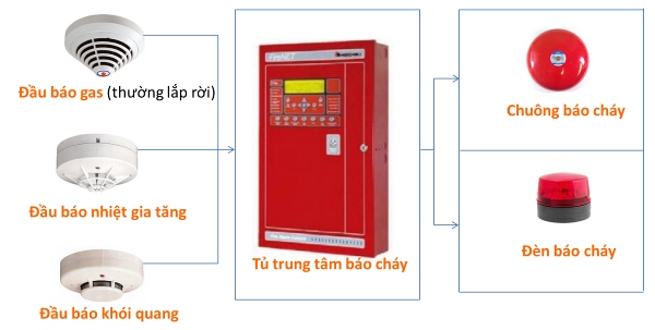 Hệ thống báo cháy dạng thường phù hợp với các công trình có quy mô vừa và nhỏ