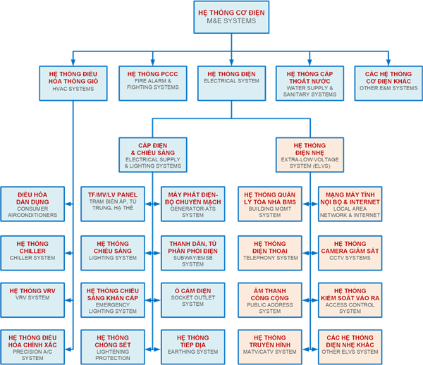 Sơ đồ hệ thống điện nhẹ trong hệ thống cơ điện